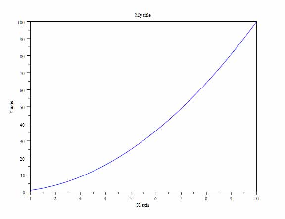 scilab plot