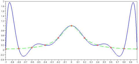 scilab derivative